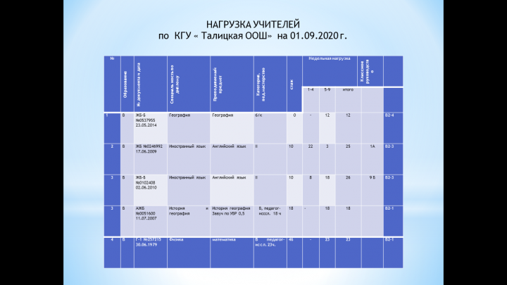 Нагрузка учителей по КГУ"Талицкая ООШ"